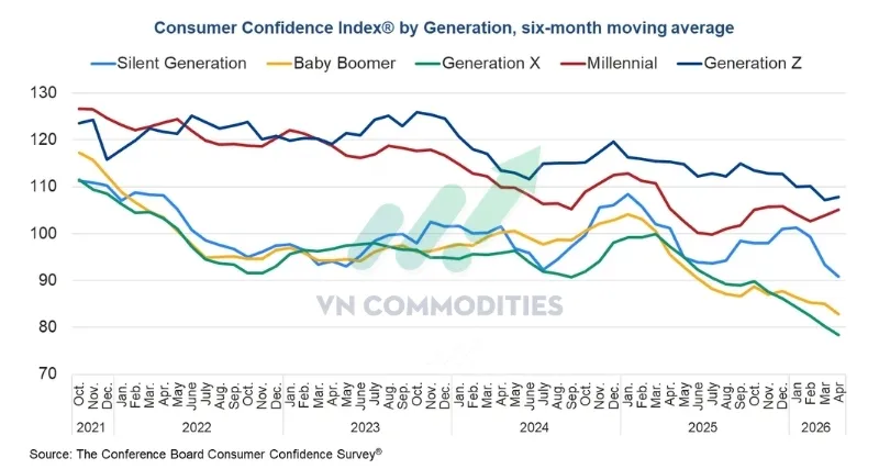 Chỉ số niềm tin theo thế hệ